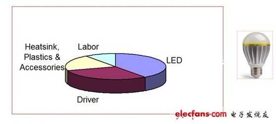 LED光源和驱动的成本占整个LED灯泡成本的第一和第二位