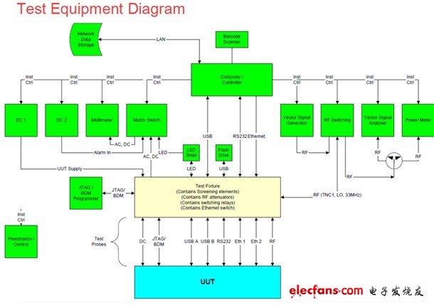 测试系统图表显示硬件组件与连接功能