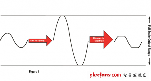 放大信号为削波增加 THD，然后降低输出产生特定峰值到峰值电压的更平均功率