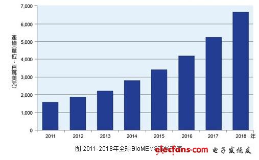 图 2011-2018年全球BioMEMS市场产值