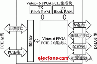 PCIE功能框图与接口