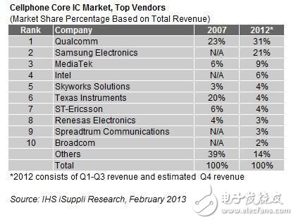 2012全球手机芯片排名TOP10 高通稳居榜首 -