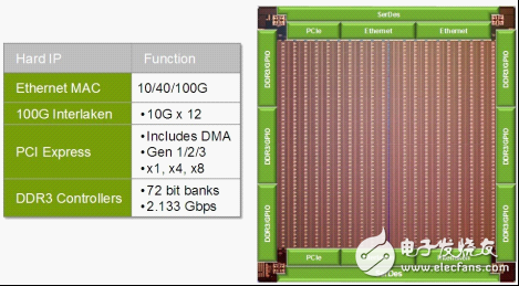 Speedster22i器件中用于10/40/100G以太网、100G Interlaken、PCI Express Gen3x8和2.133 Gbps DDR3的硬核IP
