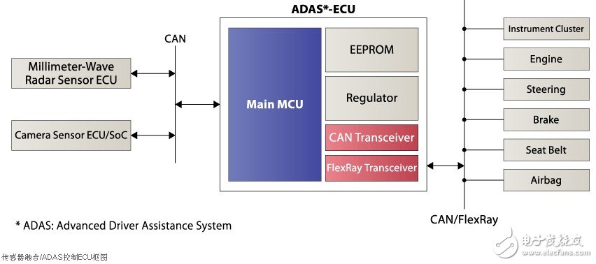 图4 传感器融合/ADAS控制ECU系统框图