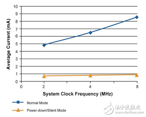 图4 典型电流对比系统时脉频率