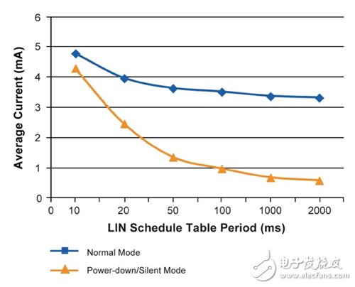图5 LIN调度周期影响对比电流消耗（2MHz系统时脉）