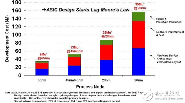根据上图分析可知，从20nm - 65nm工艺节点上，ASIC研发成本飙升令人咋舌