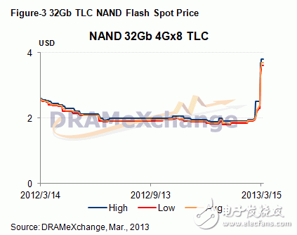 32Gb tlc NAND Flash市场spot price