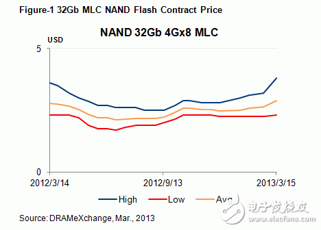 32Gb NAND Flash市场contract price