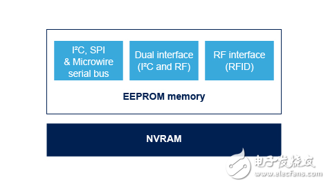 ST's memories, serial EEPROM, dual interface EEPROM, RFID and NVRAM