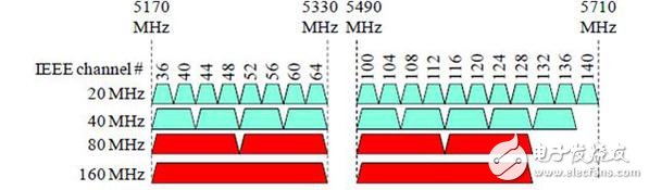 图一 :   欧洲、日本及全球之IEEE 802.11ac频谱分配