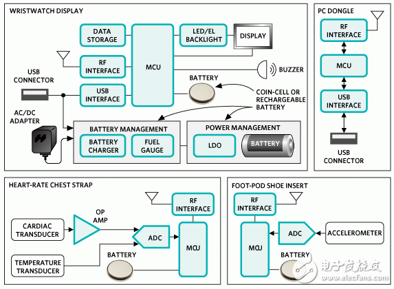 图2. 典型的心率监测数据采集系统，由几个子系统组成：手表显示/数据存储单元(上左)、用于连接主机的无线适配器(上右)、心率计带(下左)和计步器(下右)。所有这些子系统均工作在低功耗无线模式。