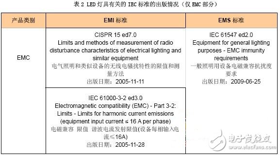 LED 灯具有关的IEC 标准的出版情况
