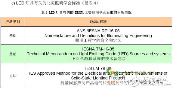 LED 灯具有关的IEC 标准的出版情况