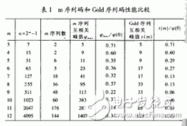表1是m序列码和Gold系列码的性能比较