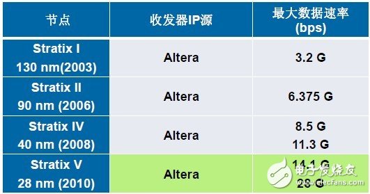 据Altera公司介绍，所有收发器IP都是由其自身开发的