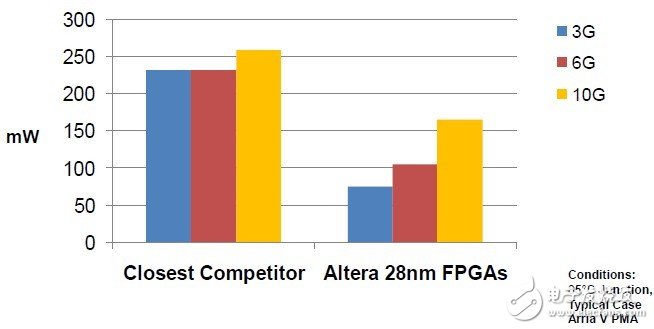 Altera与竞争对手每通道收发器功耗对比