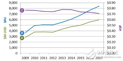 　2009~2017年全球医疗电子元件营收变化