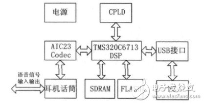 系统硬件结构图