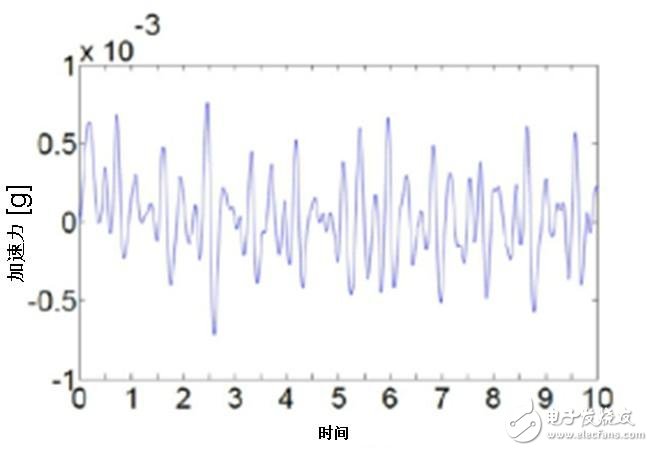 图三：日本村田制作所的加速传感器SCA121T从医院病床上测量患者的心脏冲击扫描图波形。
