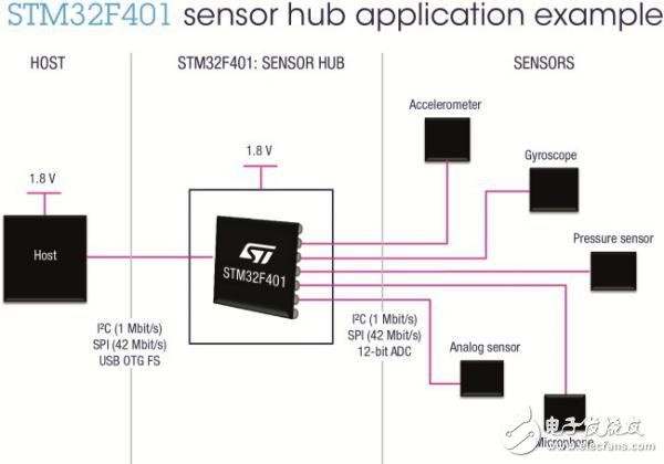 意法半导体扩大STM32F4系列，推出业界领先的新款微控制器