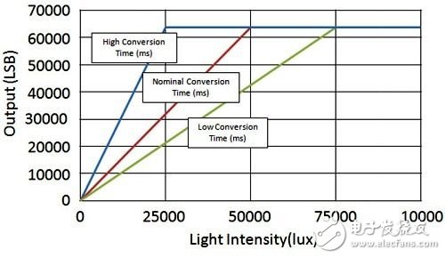 MIG的「标準化感测器性能参数规格」中对光强度与转换时间的「低」、「正常」与「高」标準定义