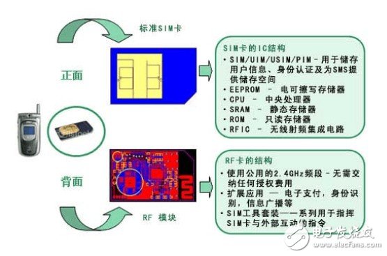 RF-SIM卡技术方案