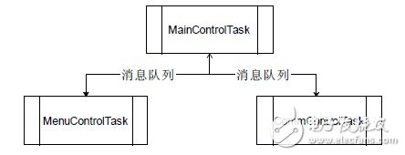 图6 系统控制通信图