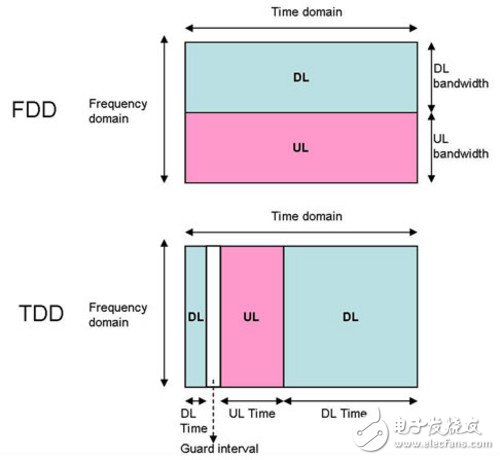 TD-LTE与FDD-LTE技术差异区别 - 4G网络