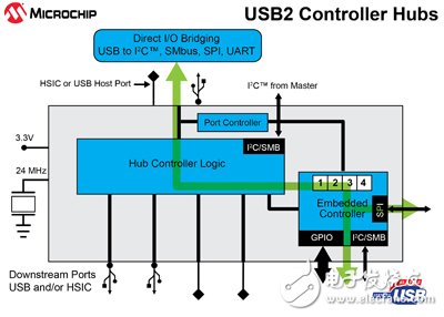 对SMSC的收购加强了Microchip在USB架构领域的领导地位