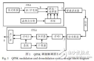 基于VHDL的QPSK调制解调系统设计与仿真-电