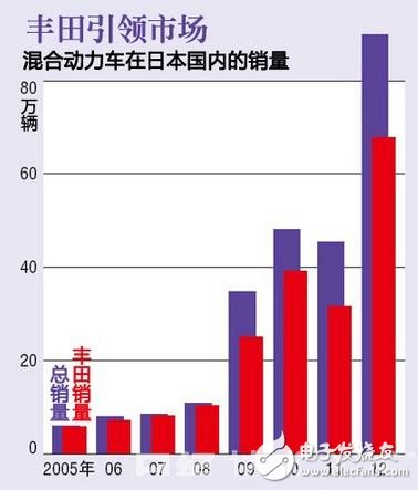 丰田混合动力在日本的销量
