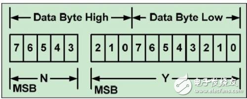 PMBUS 协议中的Linear Data Format