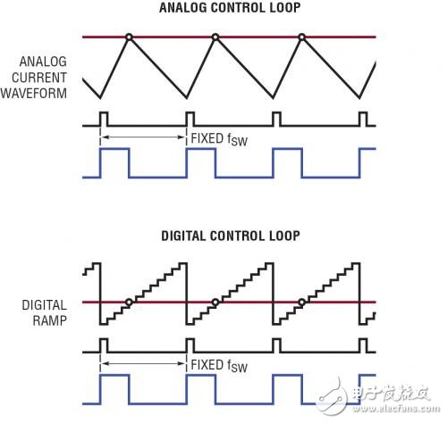 ：LTC3883 的模拟控制环路与数字控制环路的对比。