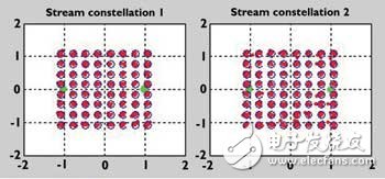 Tx1和Tx2的64 QAM数据流信号的群视图，这是一种理想情况，其中调制信号是没有失真的
