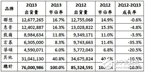 2013年第二季全球PC出货量初步统计
