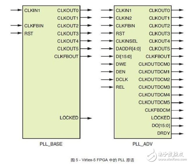 Virtex-5FPGA中的PLL原语