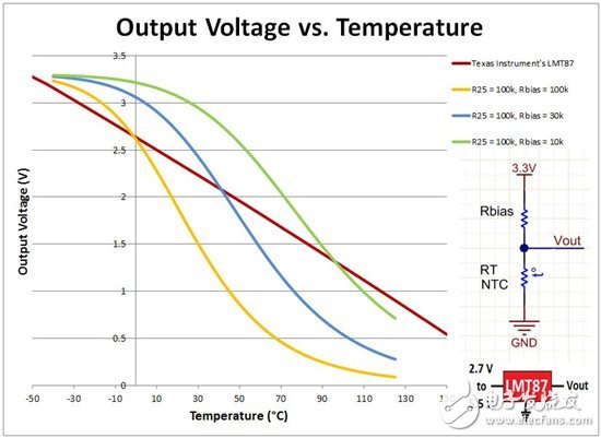 图1 输出电压（V）与温度（°C）的关系