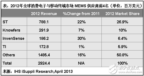 表：2012年全球消费电子与移动终端市场MEMS供应商排名