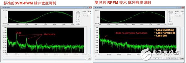 图2 标准的SVM-PWM 脉冲宽度调制和赛灵思 RPFM 技术脉冲频率调制对比