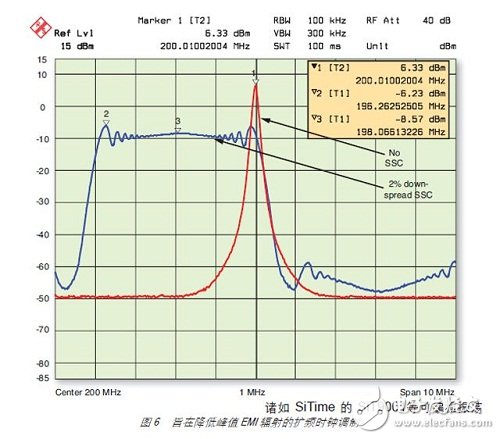 图 6 说明了 SSC 如何降低峰值 EMI 辐射