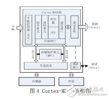 ARM Cortex-M3微处理器测试方法研究与实现 