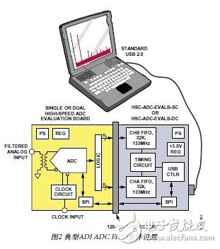 AN-835高速ADC测试和评估-电子电路图,电子