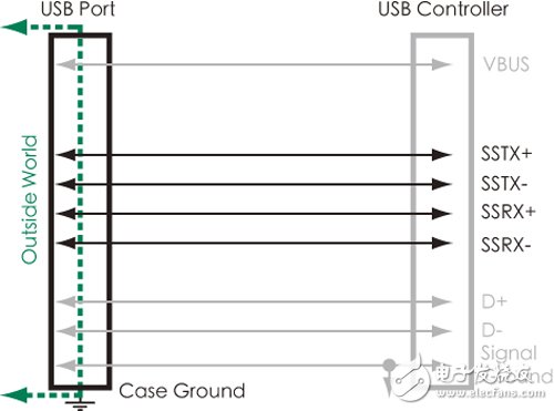 图1 USB 3.0增加双差分数据对，藉以达成5Gbit/s高速传输速率