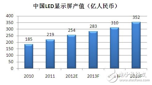 图1：中国LED显示屏产值（数据来源：GLII）
