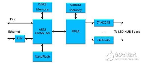 图2：ARM-CortexA8 + FPGA方案框图