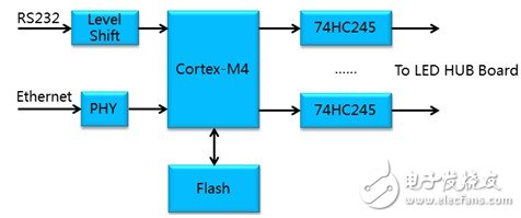 图3：ARM Cortex-M4方案框图