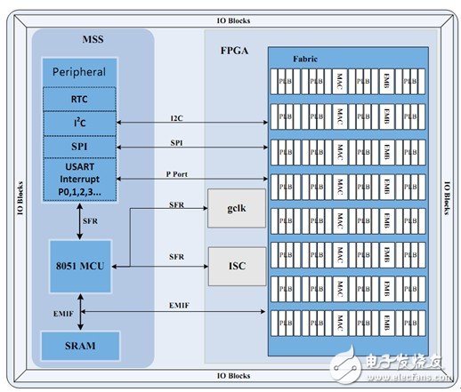 图5：京微雅格CME-M5器件结构框图