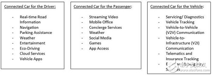 图1：“联网汽车”及其众多功能或特征的三大类别