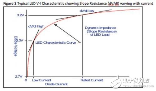 图2 典型LED的伏安特性显示斜率电阻不同电流
